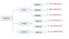 做什么项目生意赔本最快